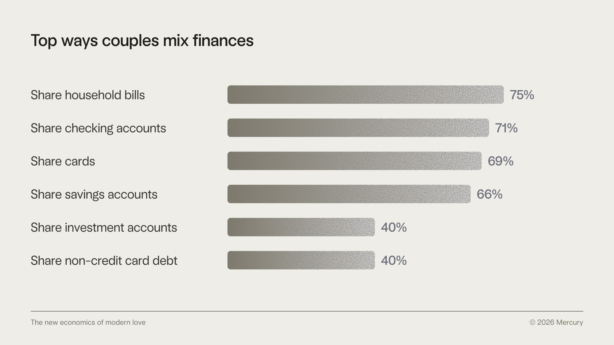 Top ways couples mix finances