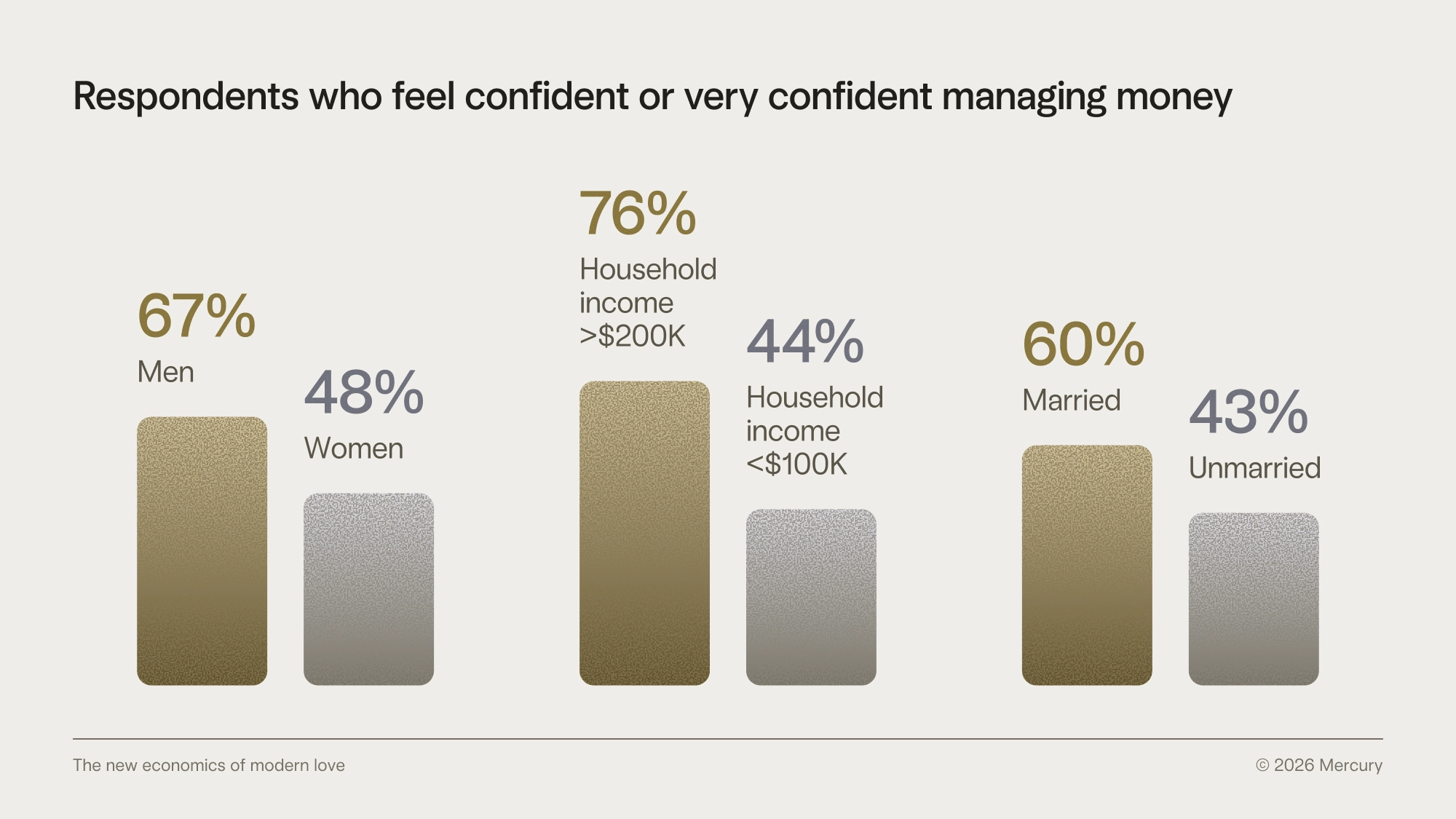 Chart of confidence levels in money management