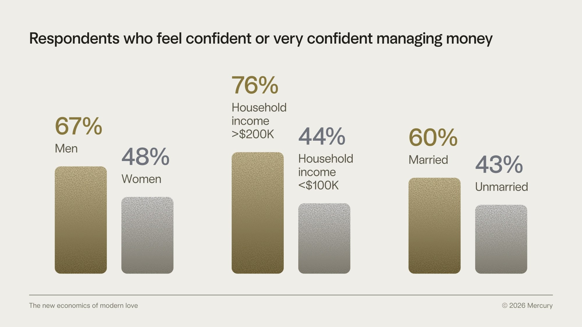 Chart of confidence levels in money management