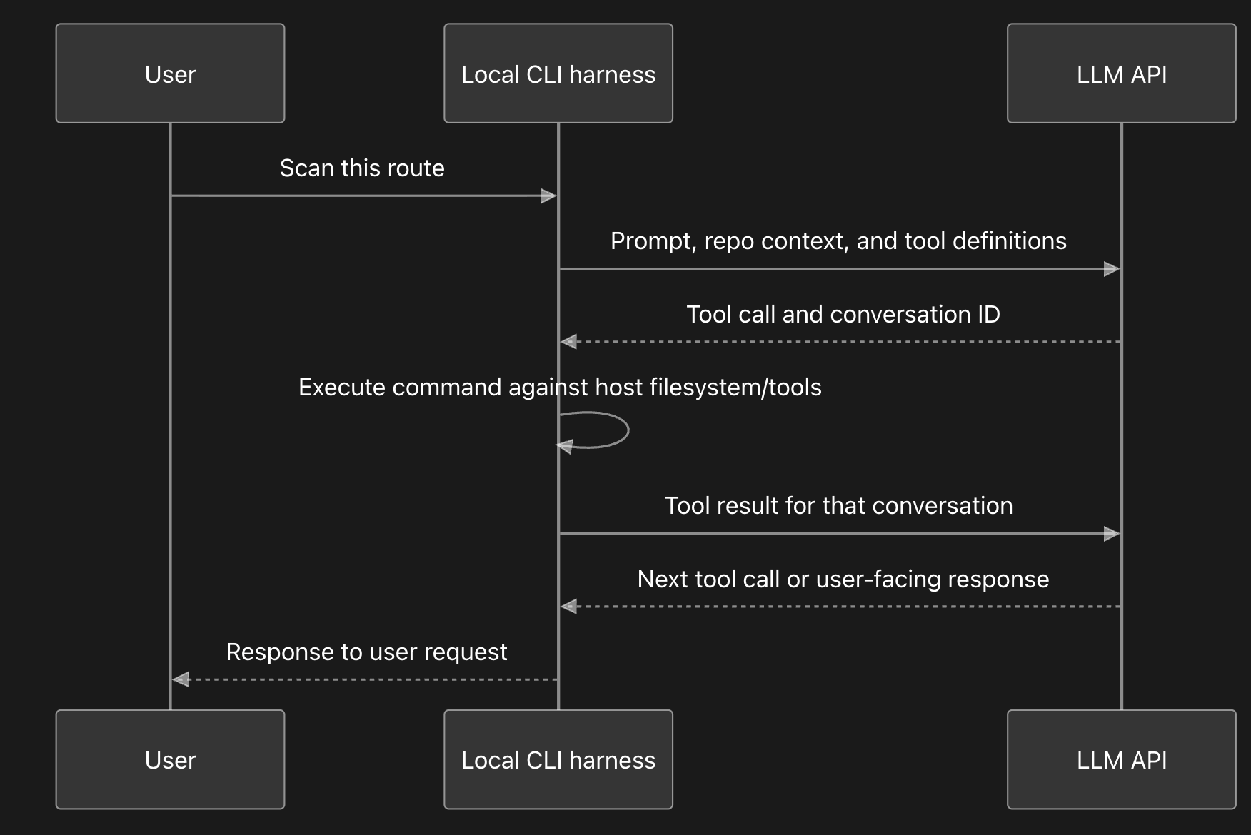 Diagram on local CLI and LLM API flow