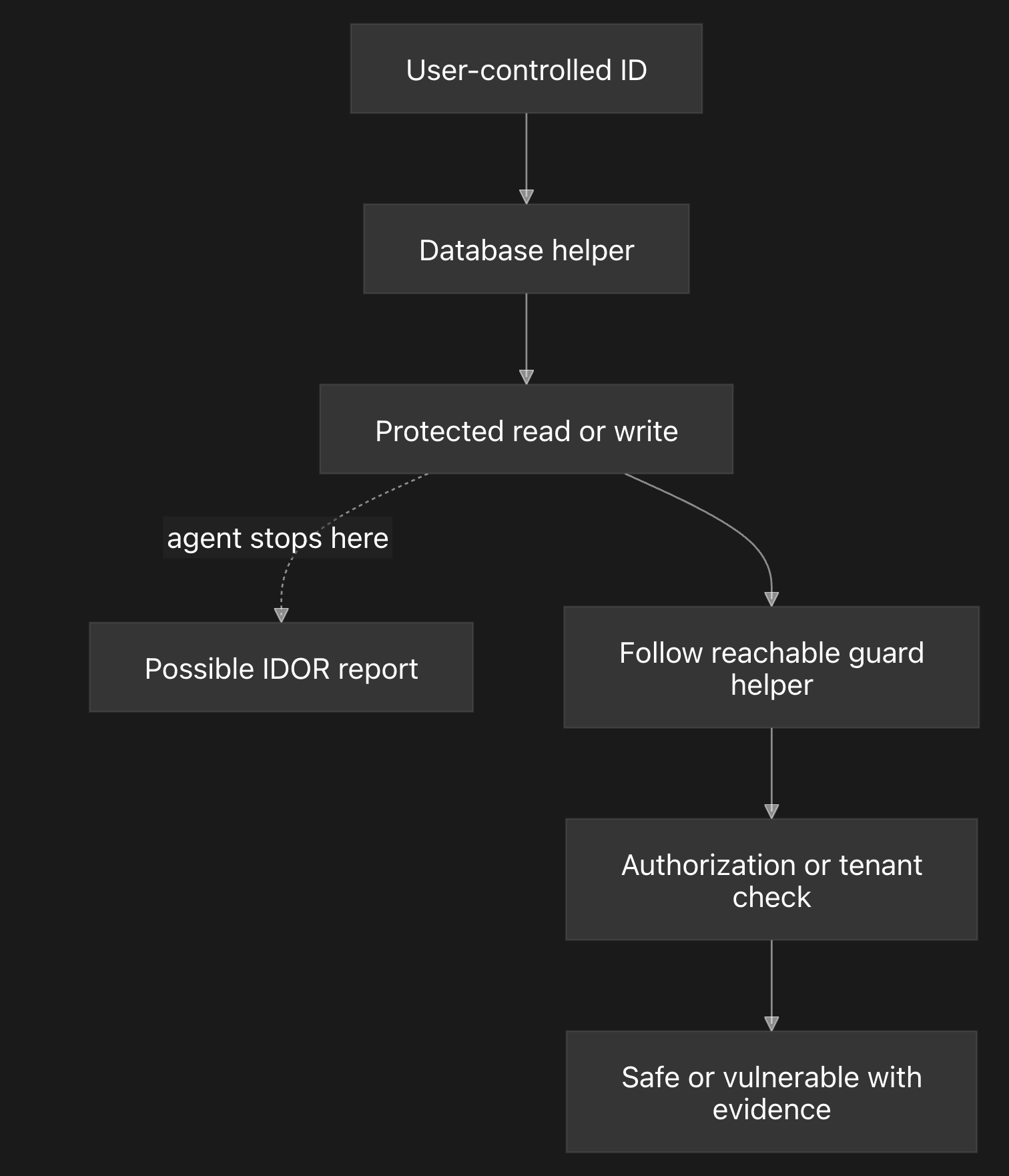 Flow chart for agent
