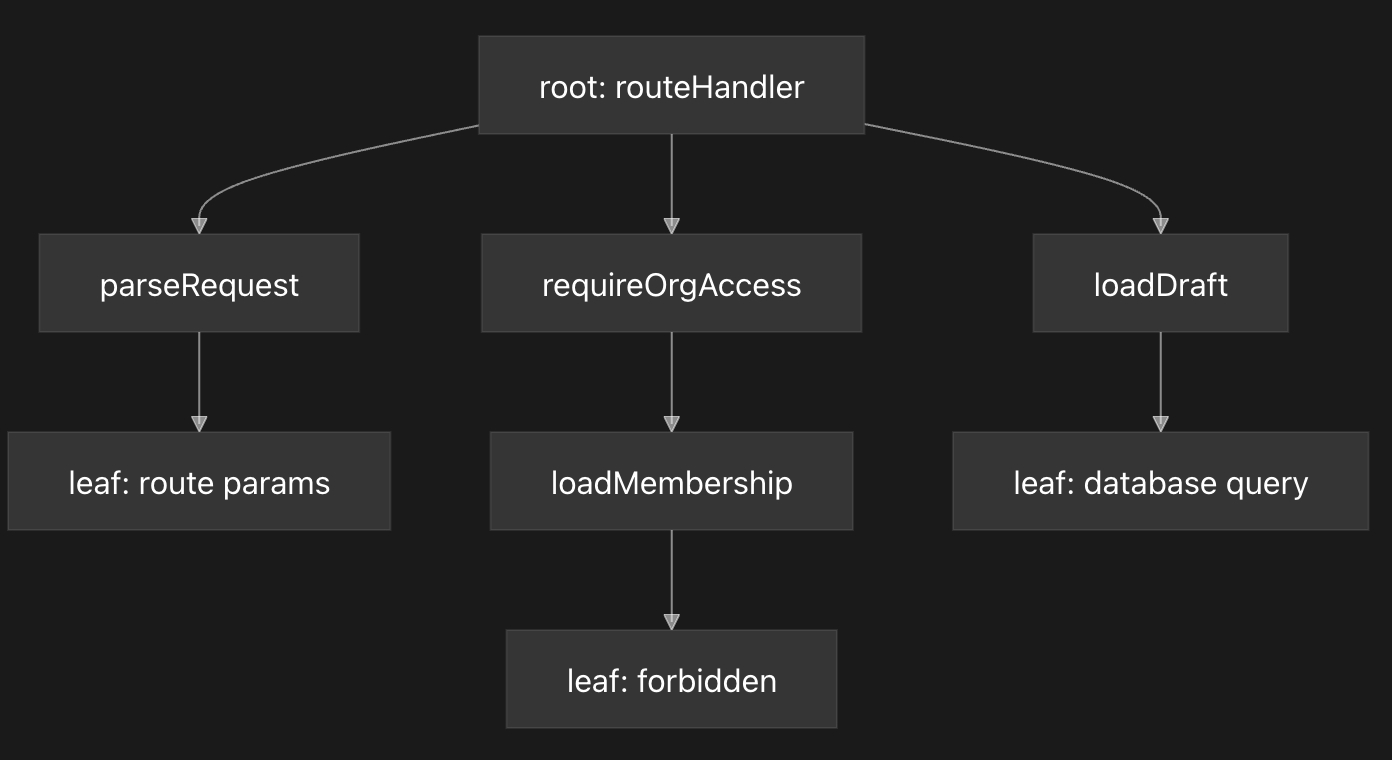 Route's call graph