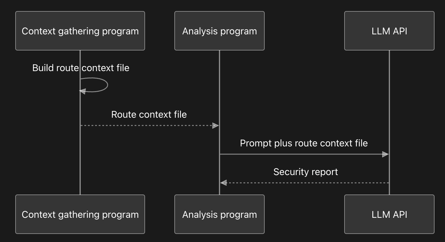 Context gathering program