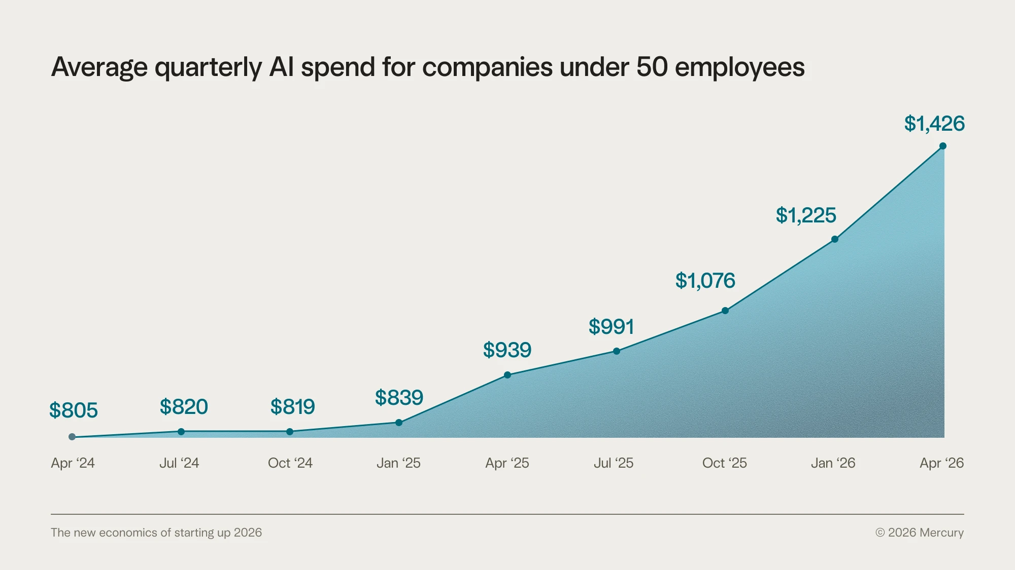 Graph showing AI spend for companies under 50 employees