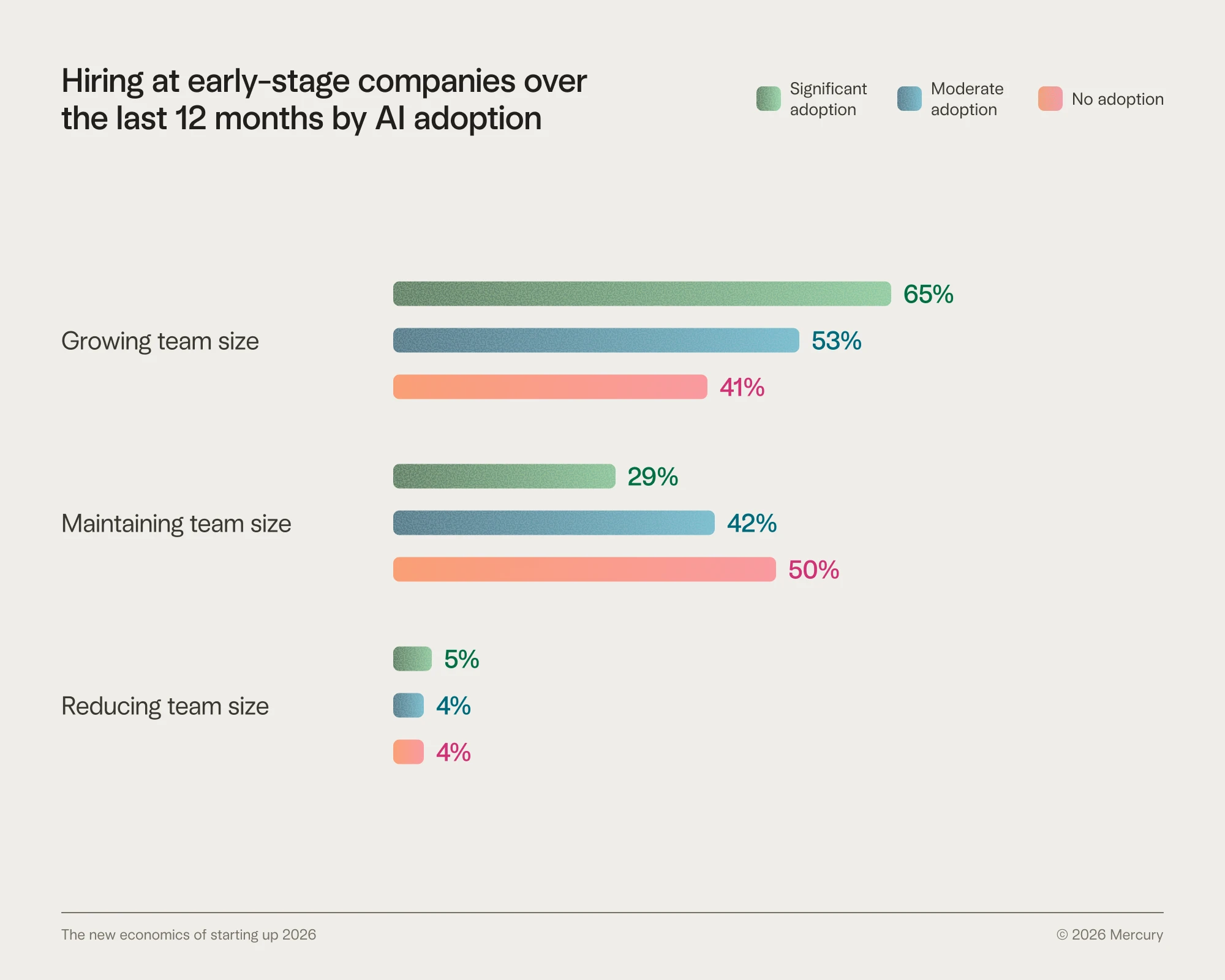 Bar graph showcasing hiring at early-stage companies by AI adoption