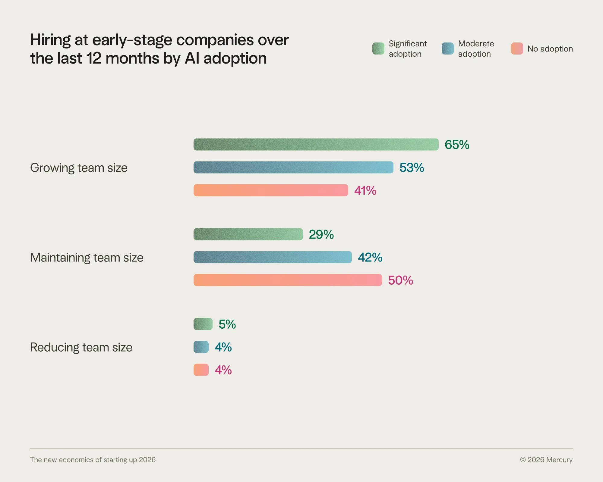 Bar graph showcasing hiring at early-stage companies by AI adoption