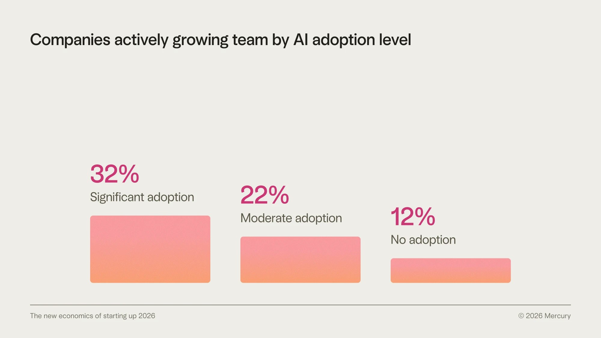 Bar chart showing companies scaling teams by AI adoption level