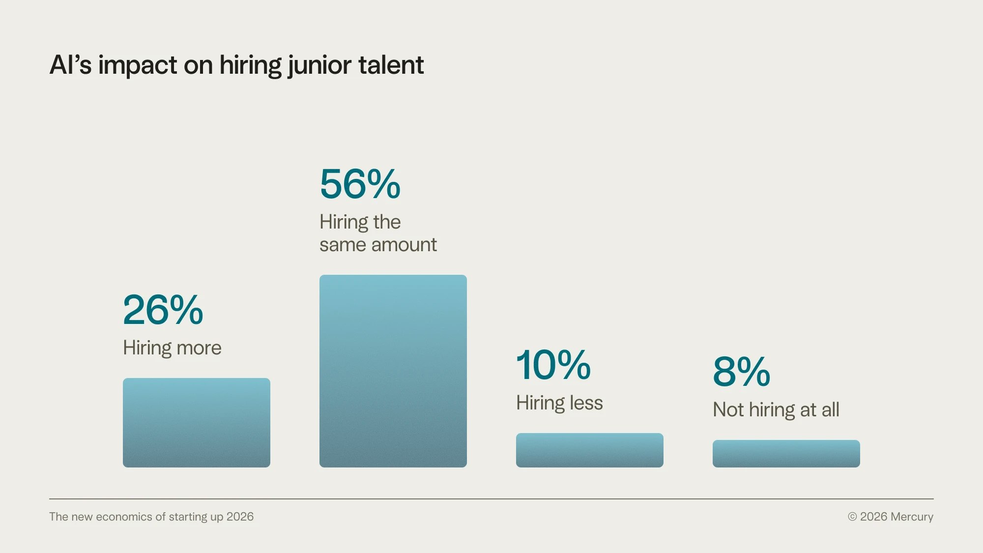 Bar graph showing AI's impact on hiring junior talent