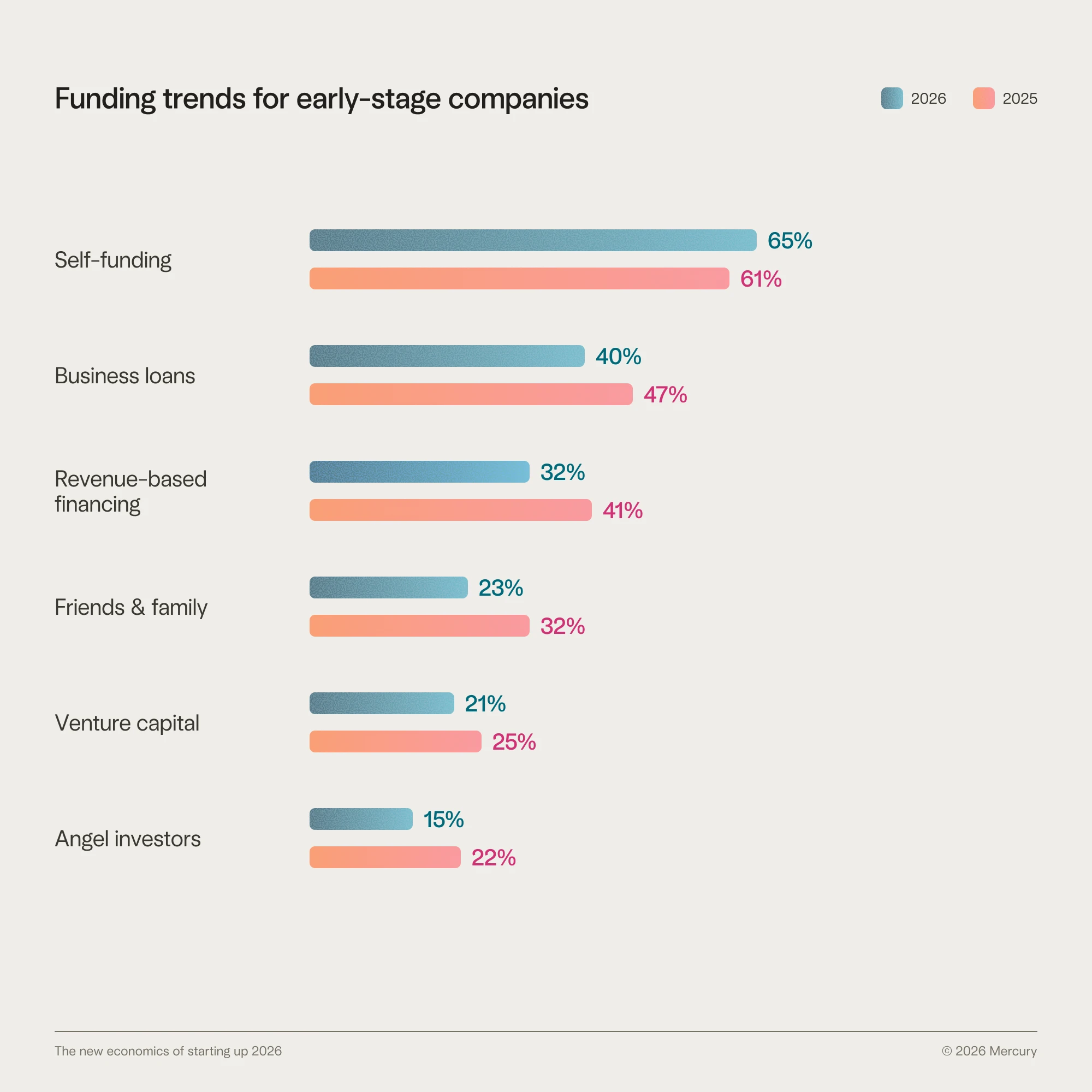 Funding trends for early-stage companies