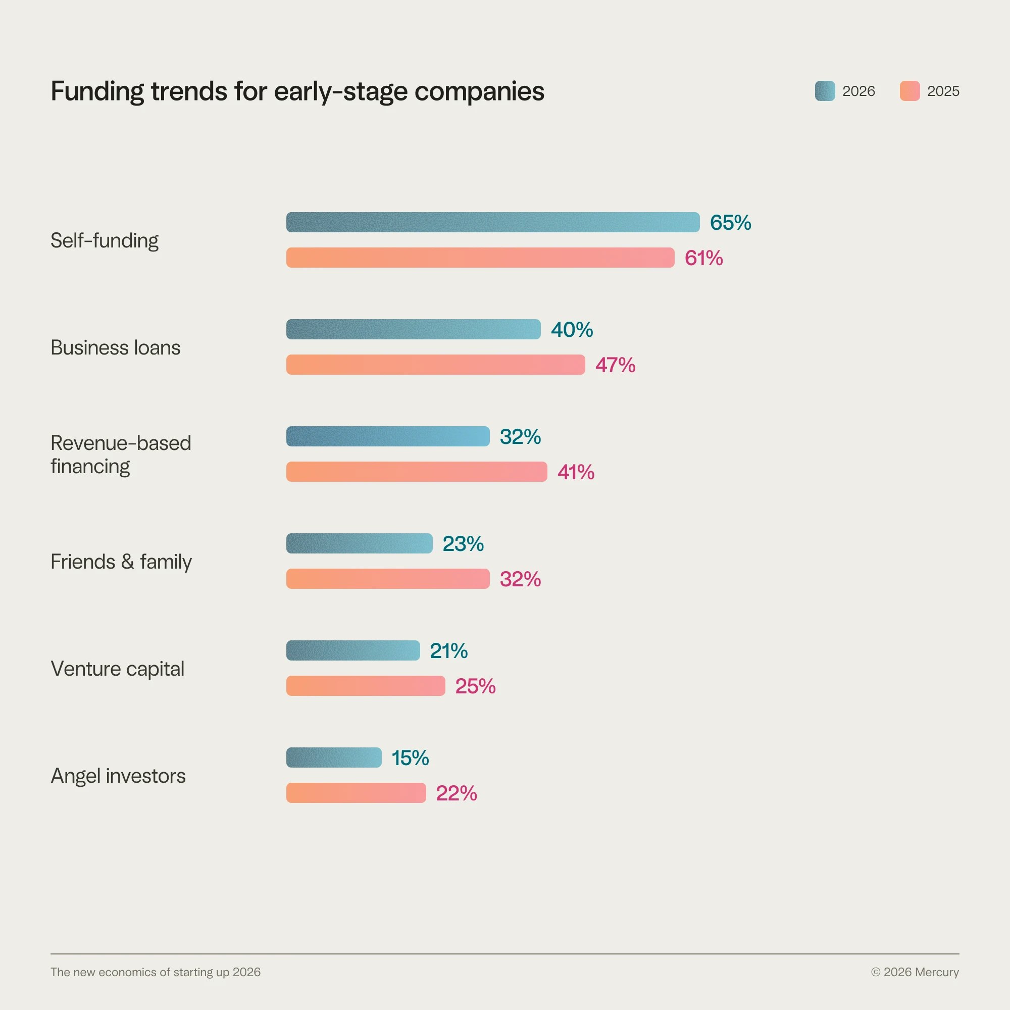 Funding trends for early-stage companies