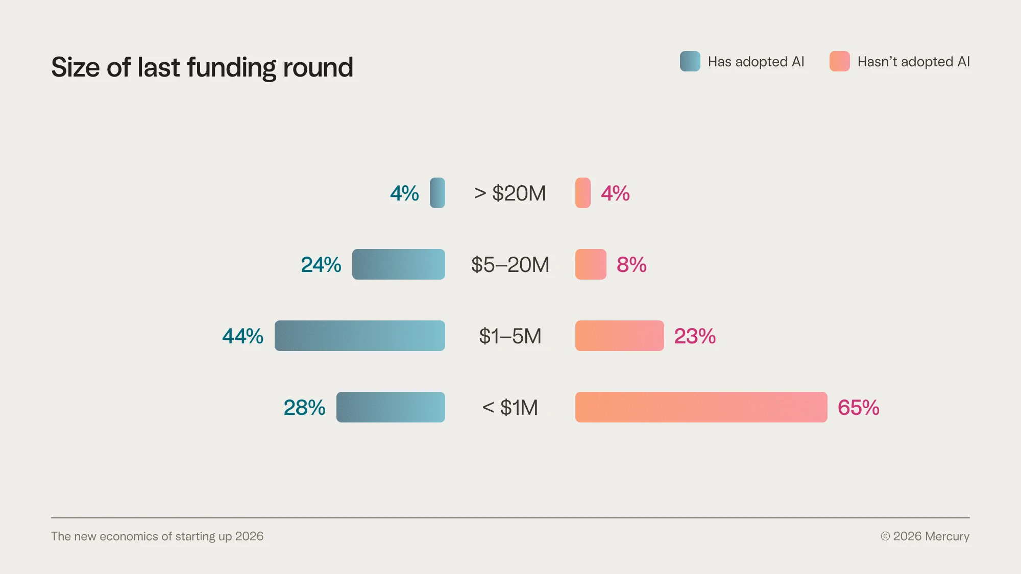 Bar graph showing size of last funding round by AI adoption