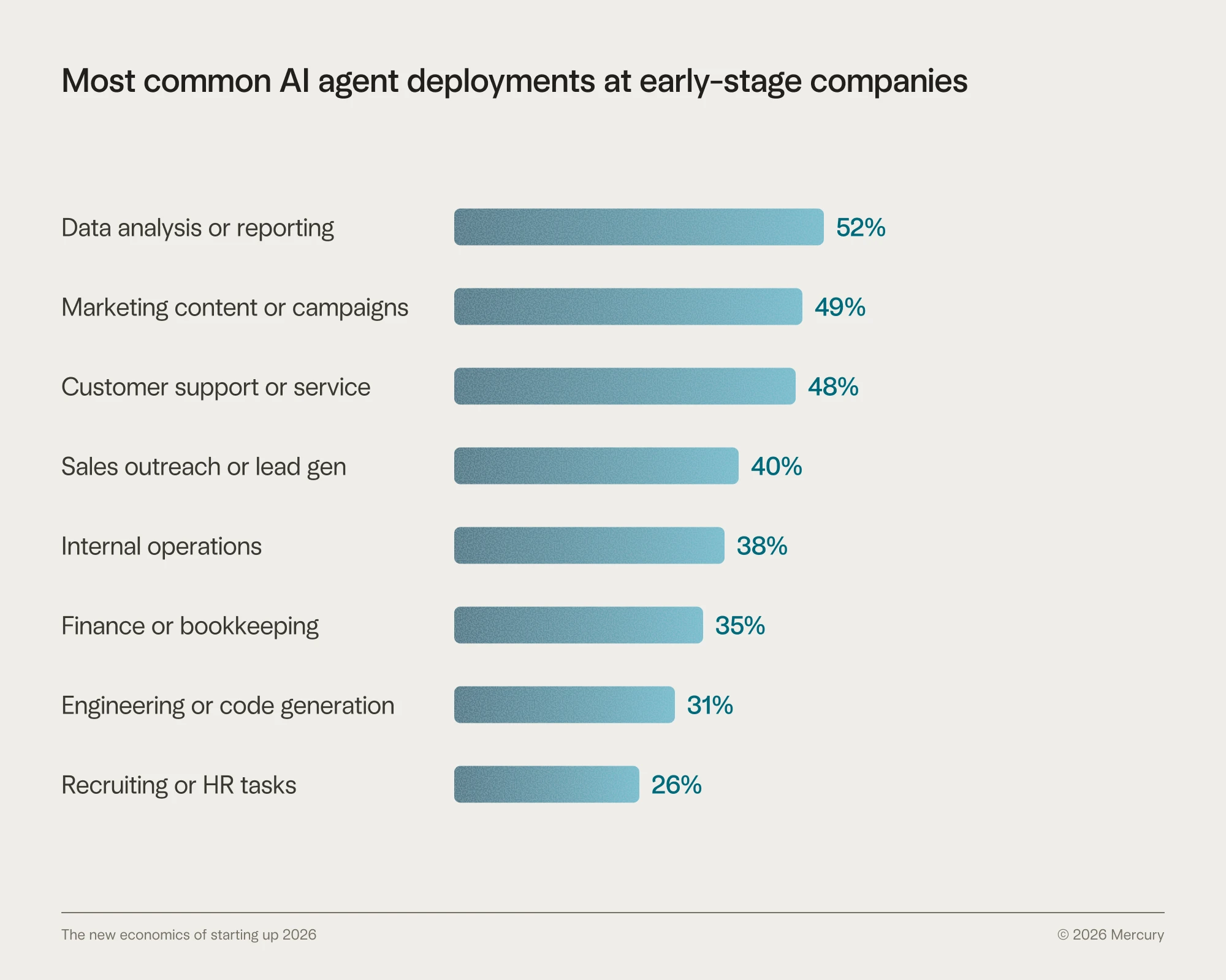 Bar graph showing AI agent deployments at startups