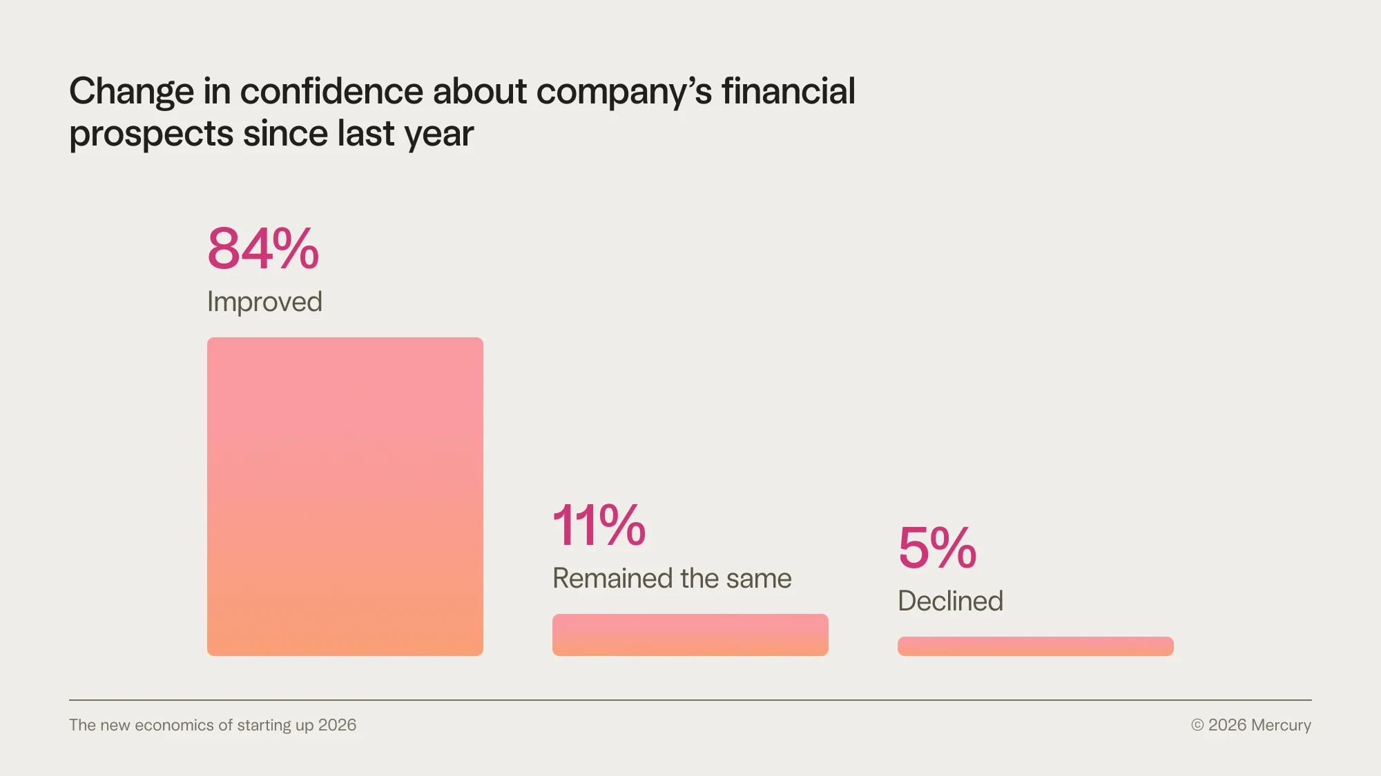Bar chart showing change in confidence in company's financial prospects since last year