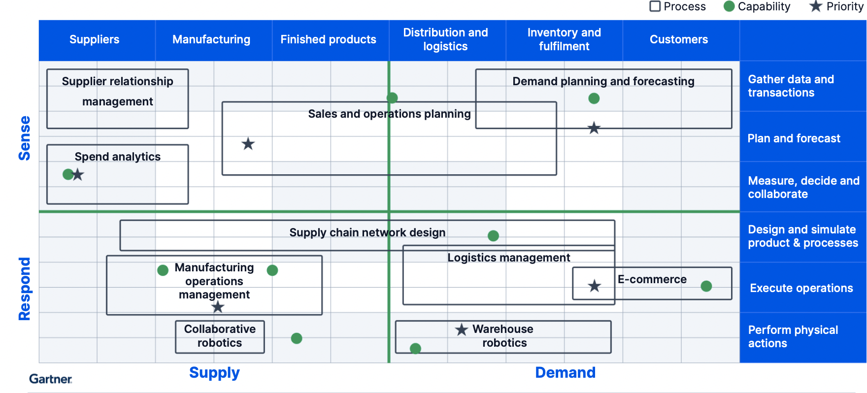 The Gartner table