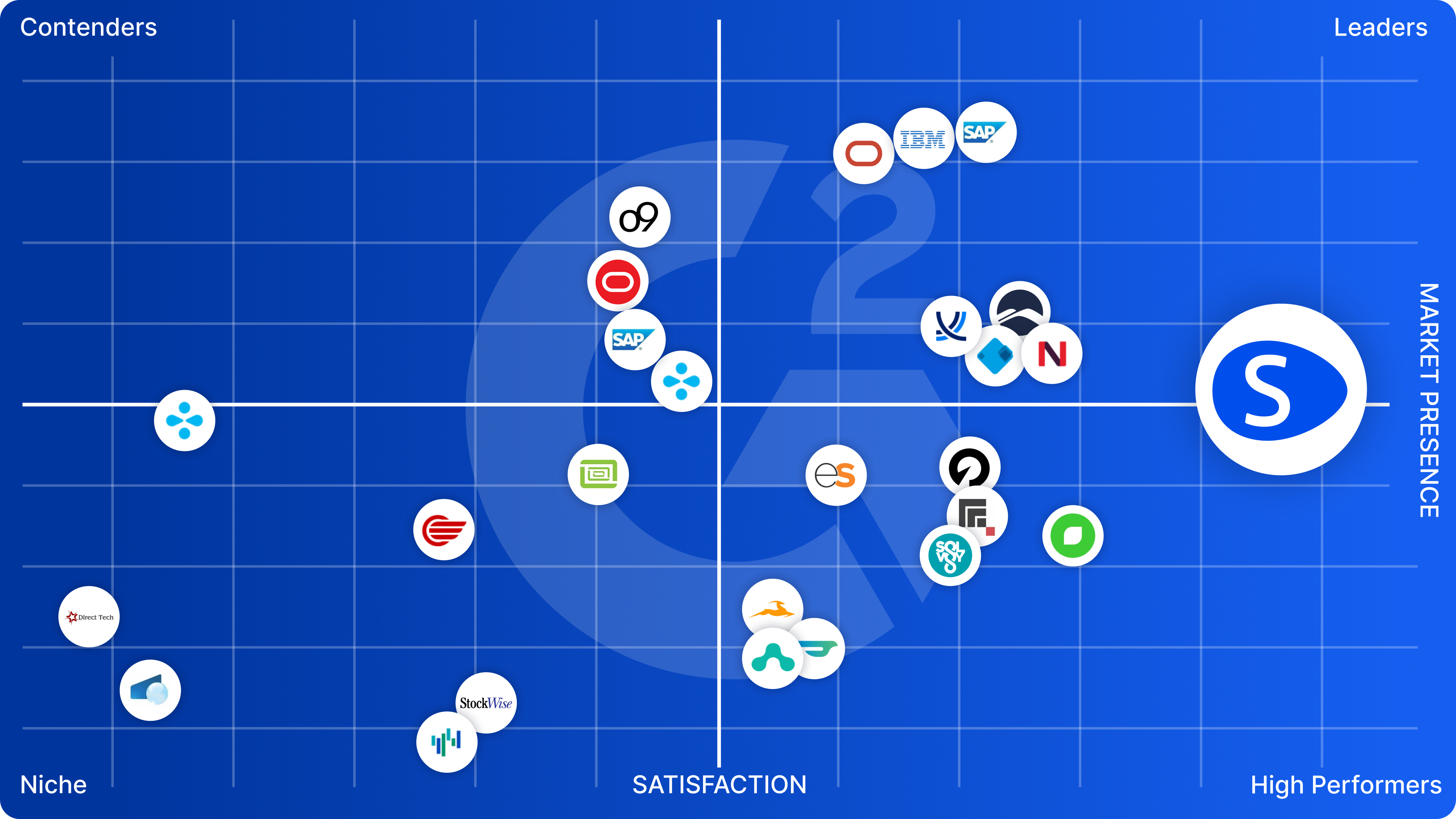 Customers rate Streamline #1 in demand & supply c… (G2 full section)