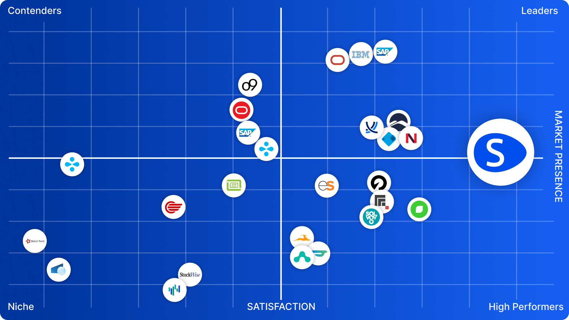 Customers rate Streamline #1 in demand & supply c… (G2 full section)