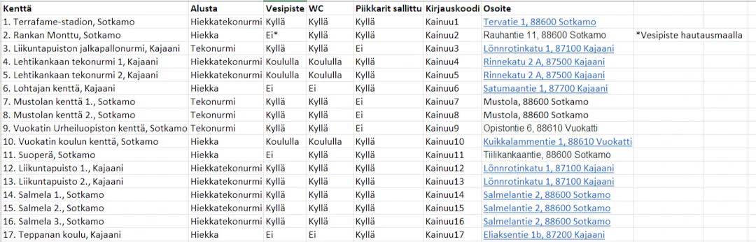 Kainuun leirin kentät
