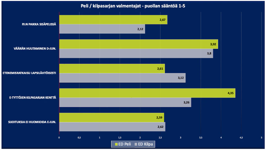 Kilpasarjojen valmentajat