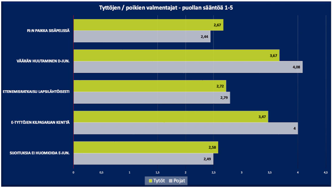 POika ja tyytöjoukkueiden valmentajat