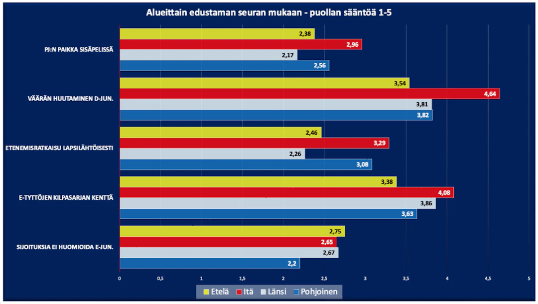 Alueittain valmentajan edustaman seuran mukaan