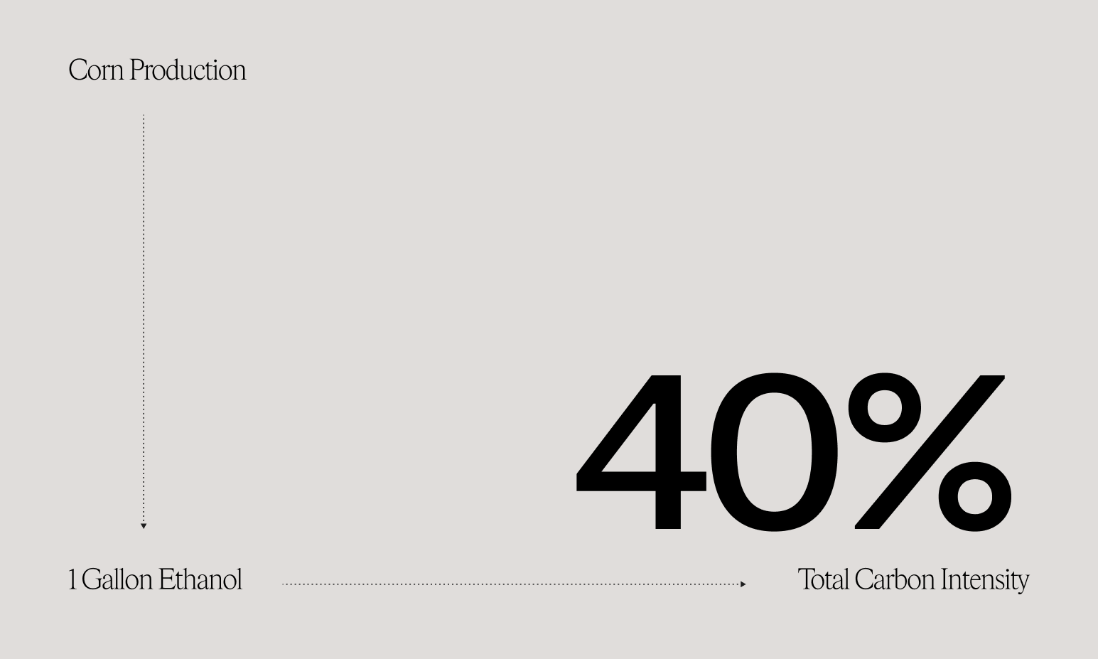 graph showing 40% carbon intensity