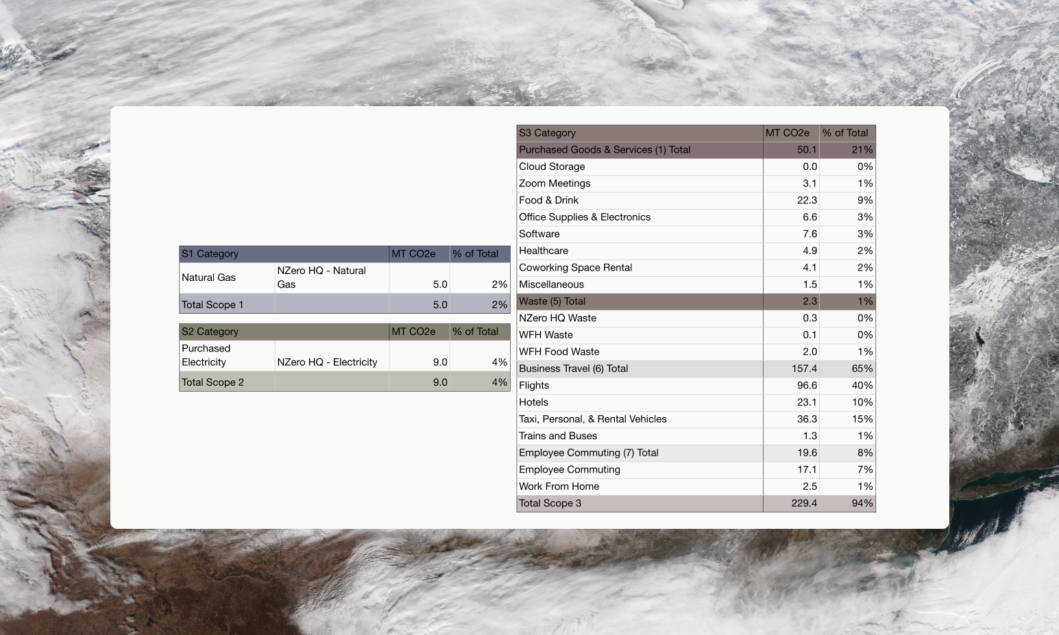 GHG Emissions by Scope