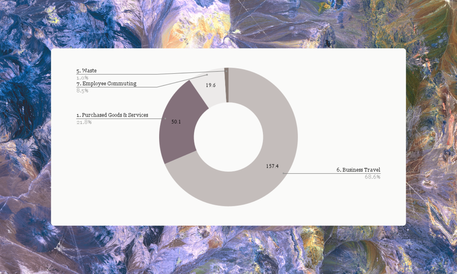 Scope 3 Emissions by Scope 3 Category