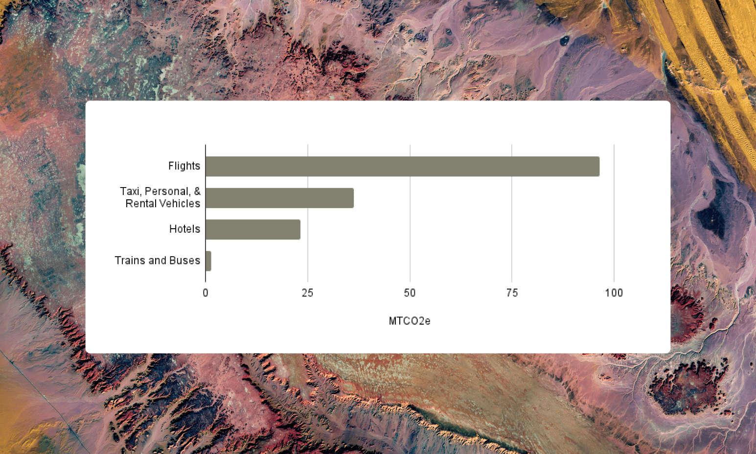 Figure 4. Business Travel Emissions Breakdown