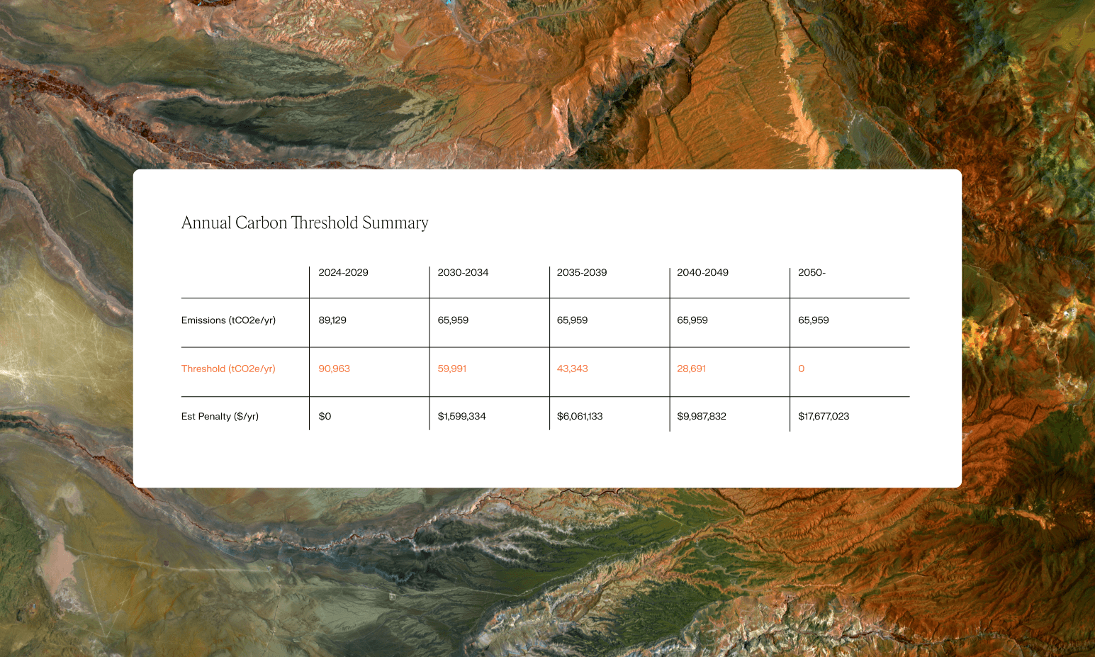 Annual Carbon Threshold