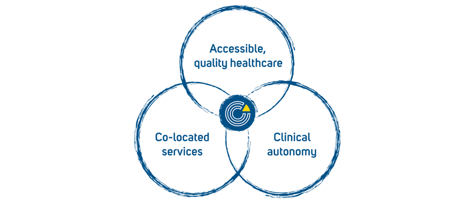 Accessible, quality healthcare