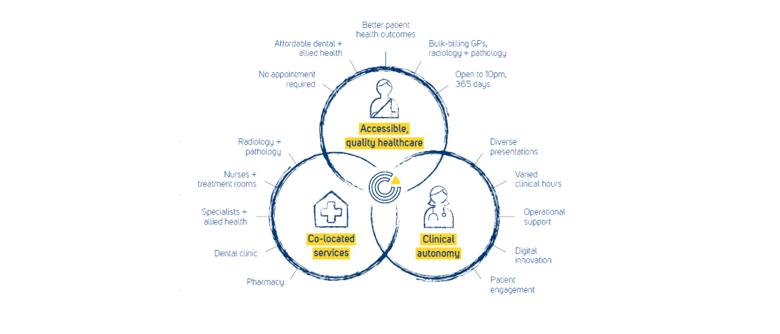 Exceptional Healthcare Model