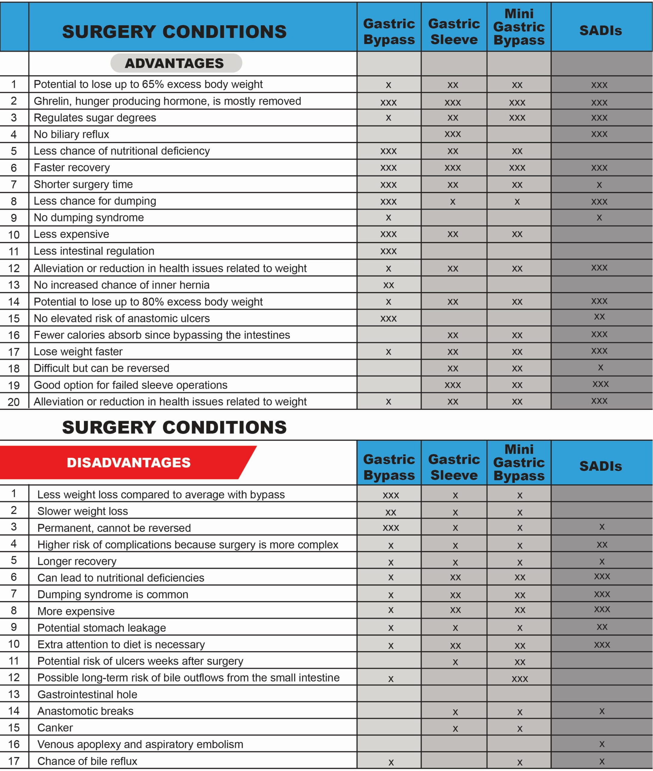 Surgery Conditions Chart