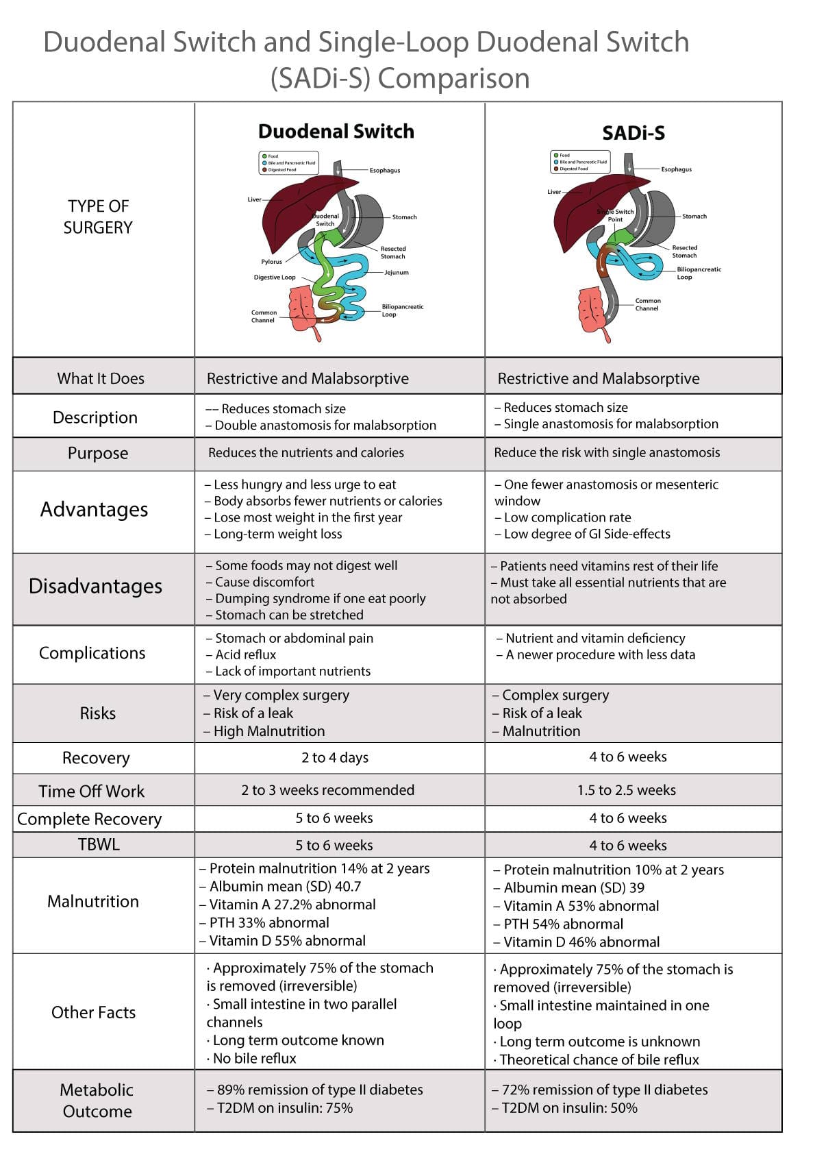 type of surgery chart