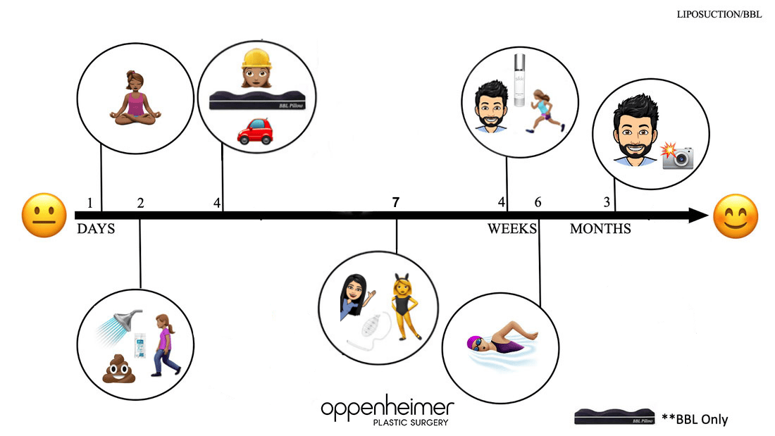 BBL Lipo Timeline