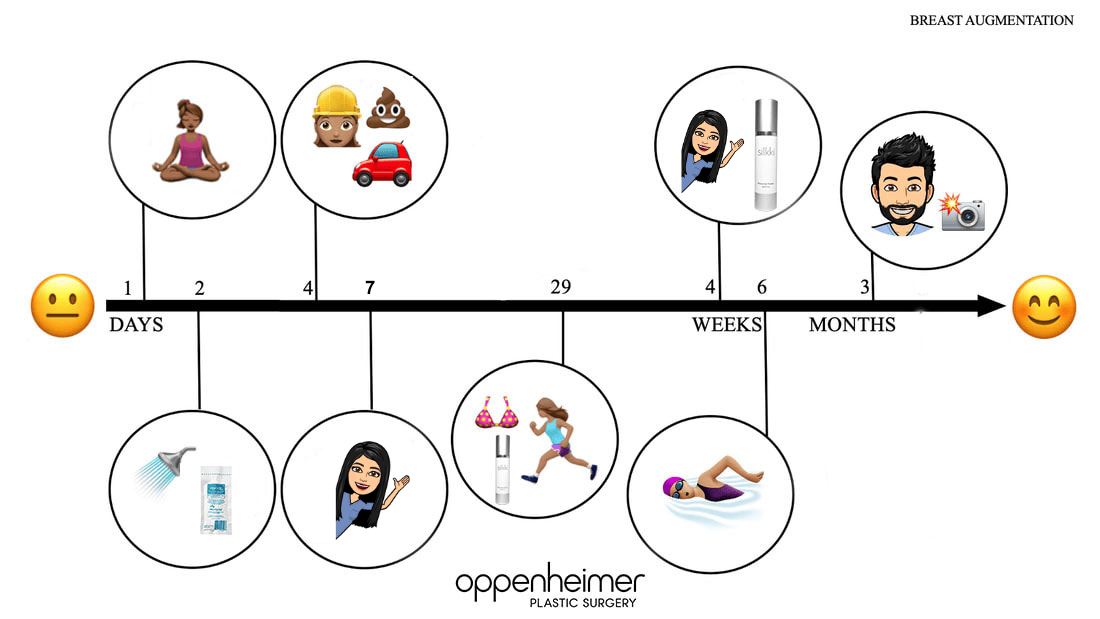 Breast Augmentation Timeline