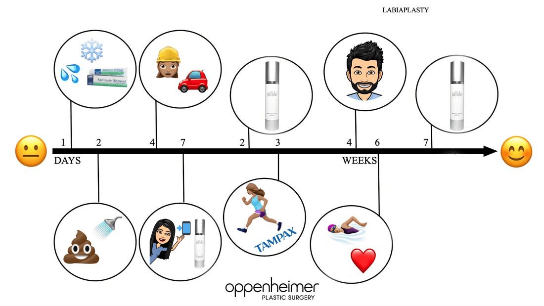 Labiaplasty Timeline