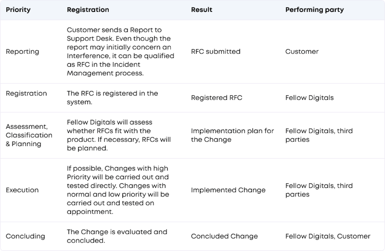 Service Level Agreement