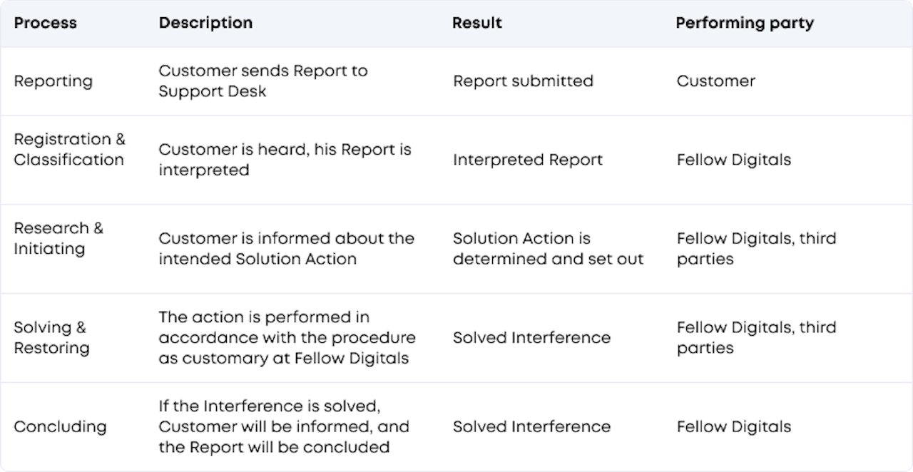 Service Level Agreement