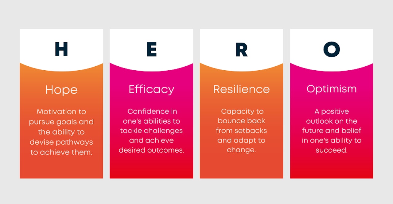 HERO model with four pillars, used for the concept of Psychological Capital