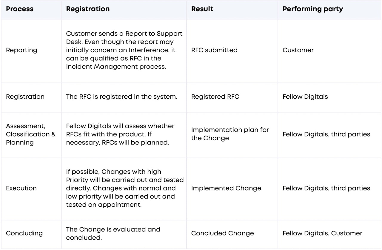 Service Level Agreement