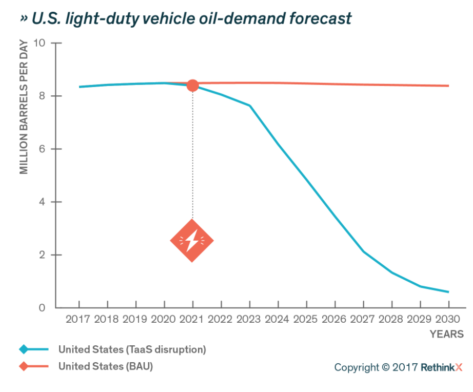 An image of U.S light-duty vehicle oil-demand forecast