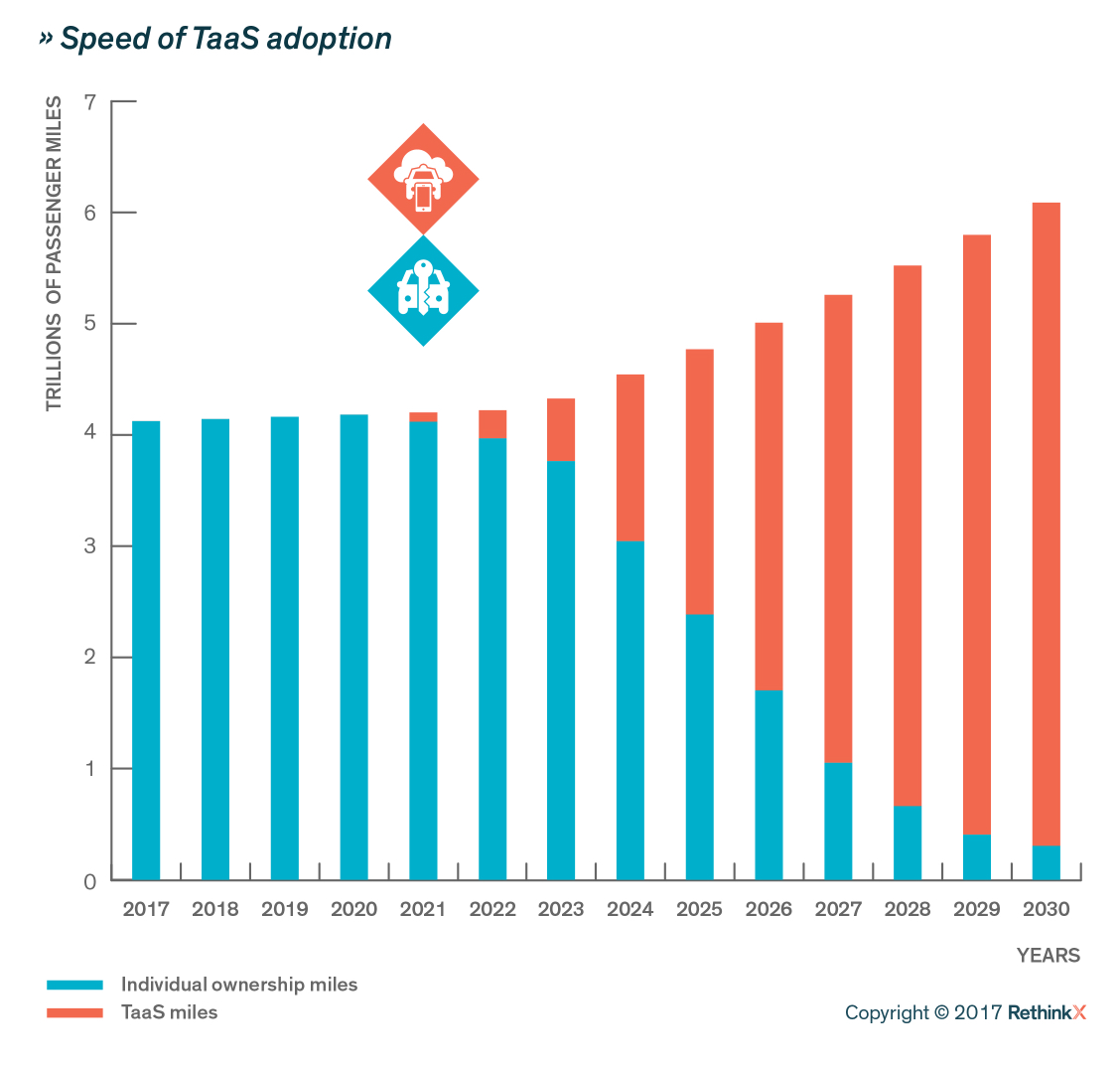 A chart of the Speed of TaaS adoption
