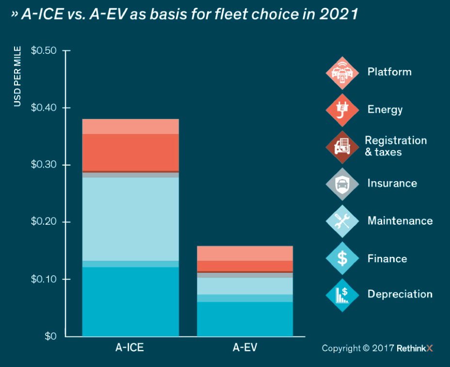 An image of A-CE vs. A-EV as bases for fleet choice in 2021