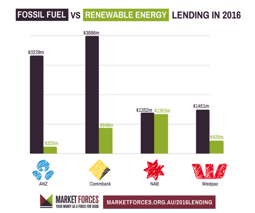 Fossil fuel vs Renewable energy