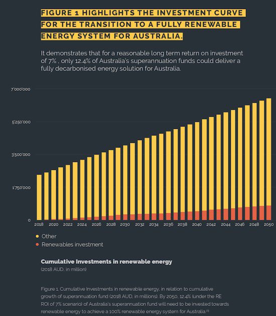 Investment curve for the transition to a fully renewable energy system