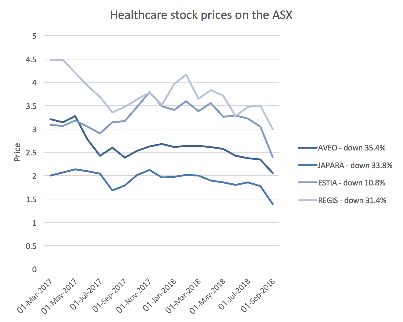 Healthcare stock prices on the ASX September 2018