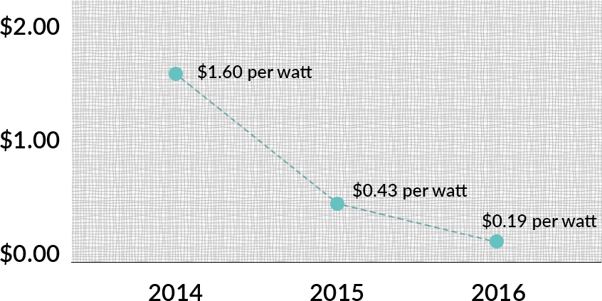 Cost per watt of grant funding needed for large-scale solar projects