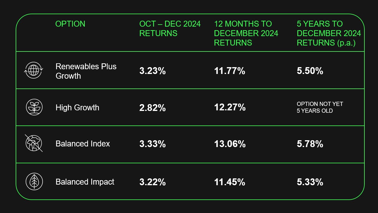 Table with Oct-Dec 24 Performance