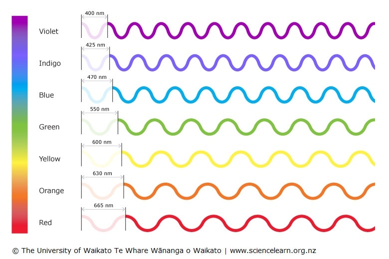 Different Light Range Colours of light — Science Learning Hub