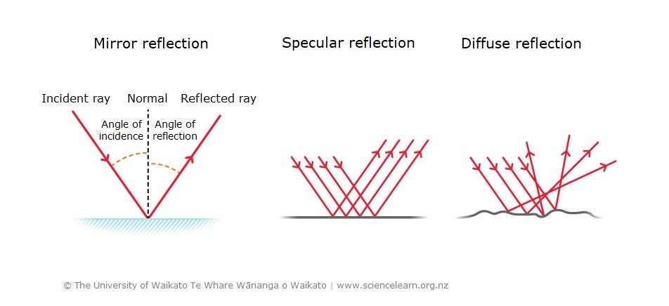 Reflection Attributes Types of reflection — Science Learning Hub